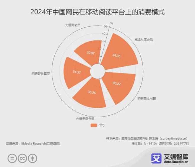 读行业各细分群体消费行为调研数据不朽情缘mg网址艾媒咨询 中国阅(图4)