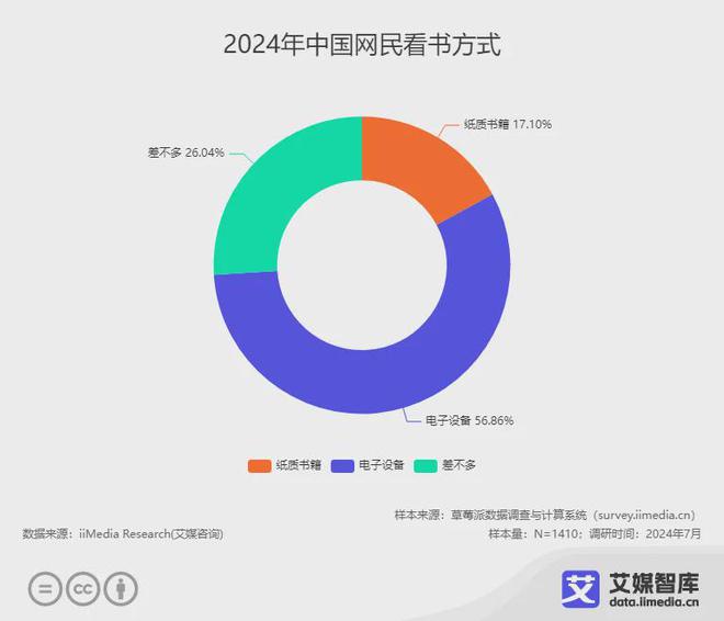 读行业各细分群体消费行为调研数据不朽情缘mg网址艾媒咨询 中国阅(图3)